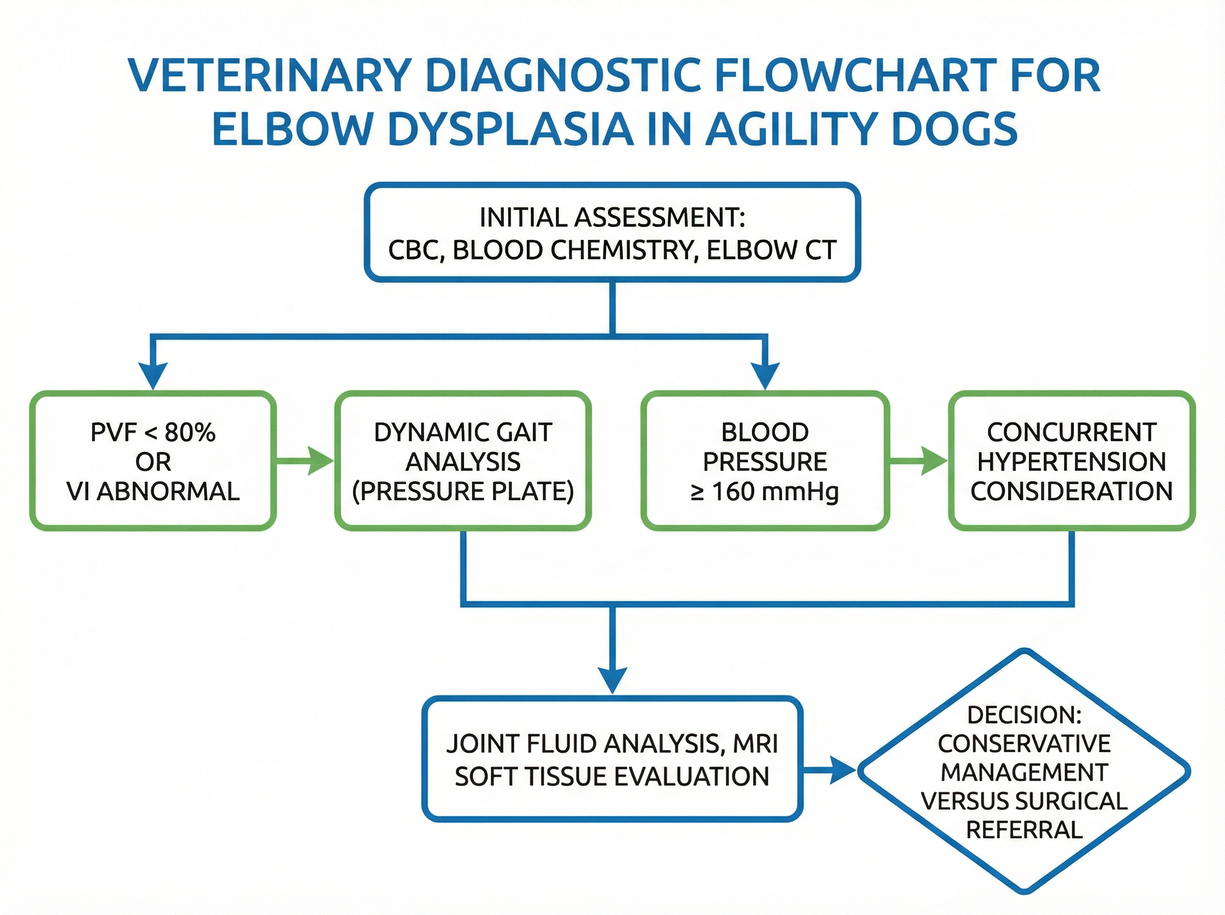 肘関節形成不全の診断フローチャート